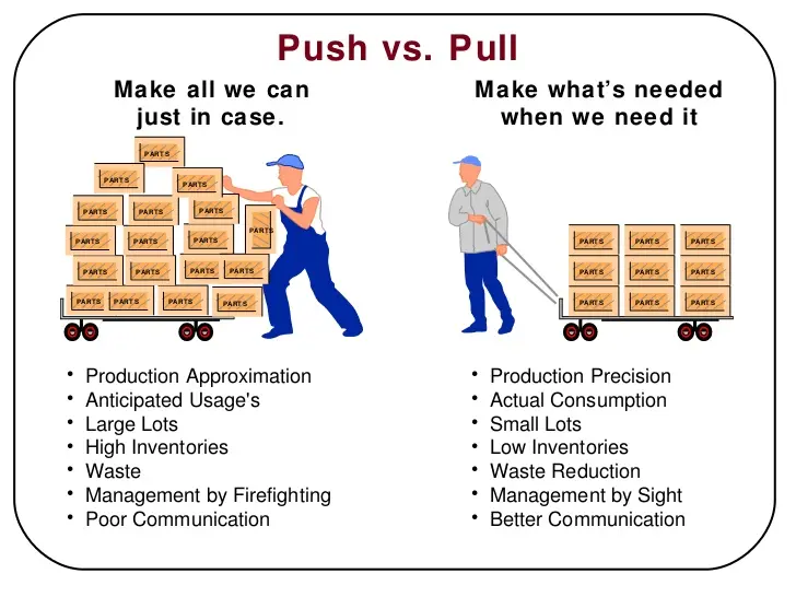 Inventory Management puch and pull