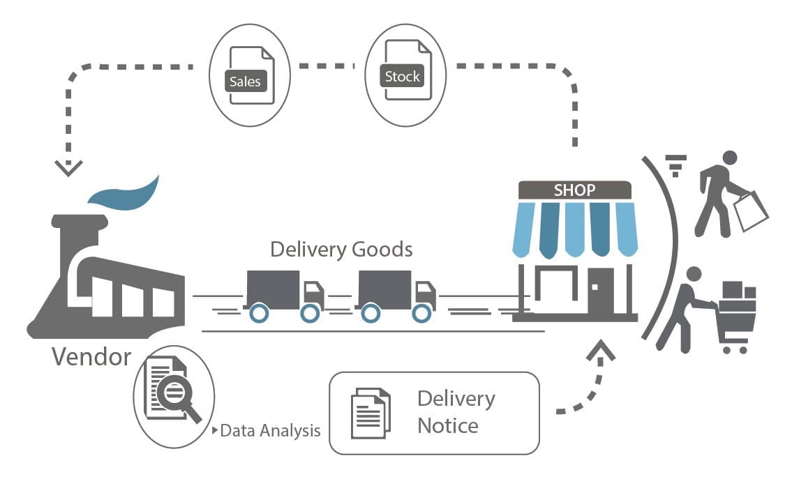What is vendor-managed inventory