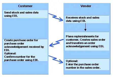 vendor managed inventory