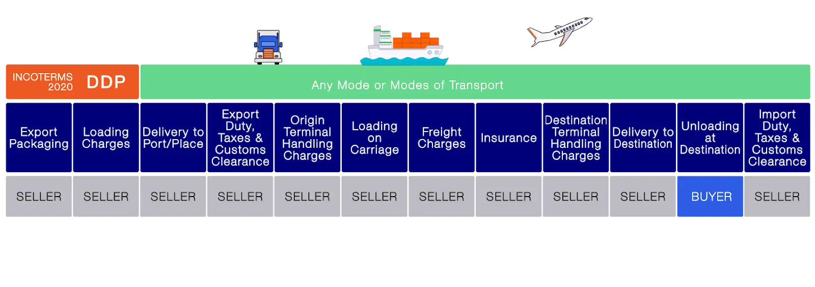 DDP Shipping Work