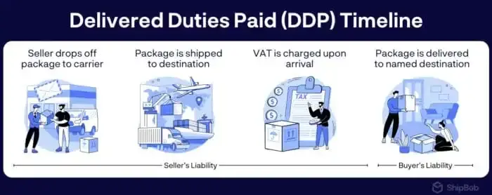 DDP shipping