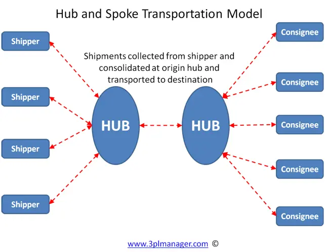 What Is Ground Shipping