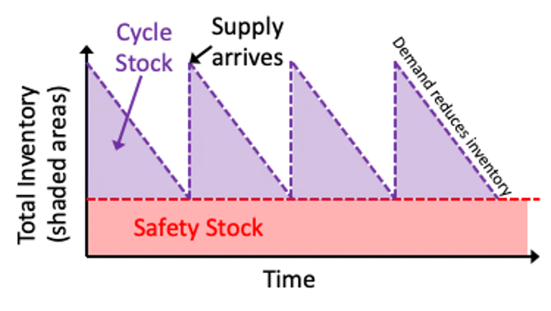 What is Cycle Stock Inventory