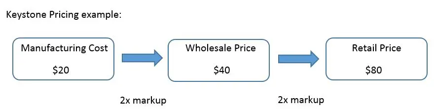Wholesale clothing in USA