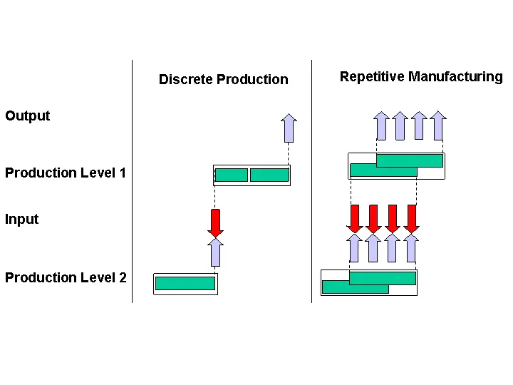 Discrete manufacturing