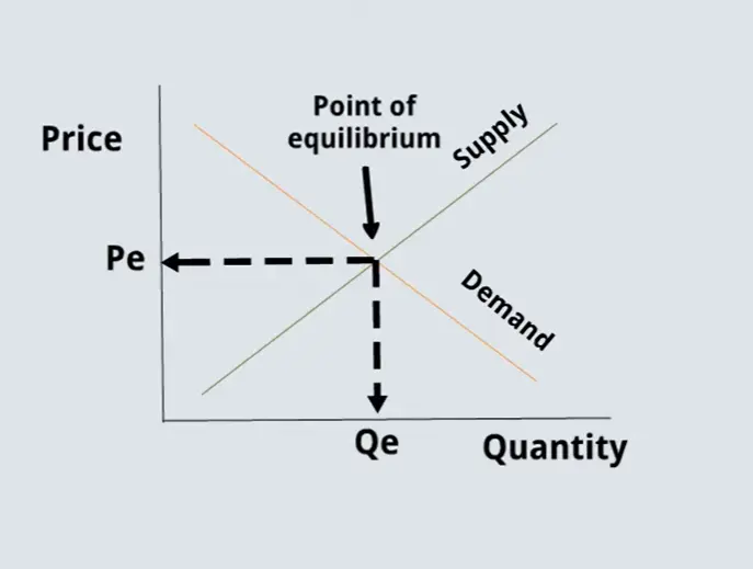 Equilibrium Price