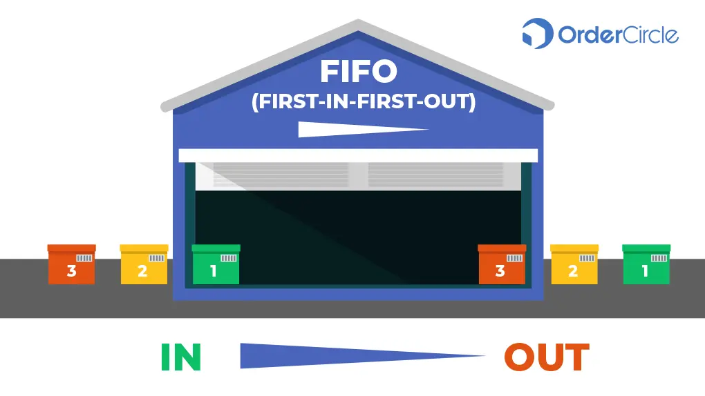 FIFO for paper-based Packaging
