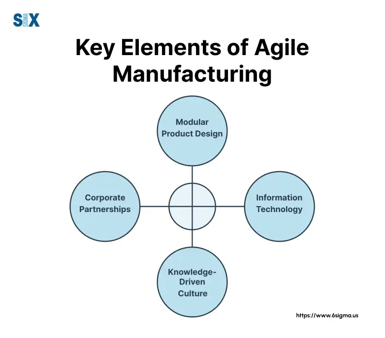 Key Elements of Agile Manufacturing