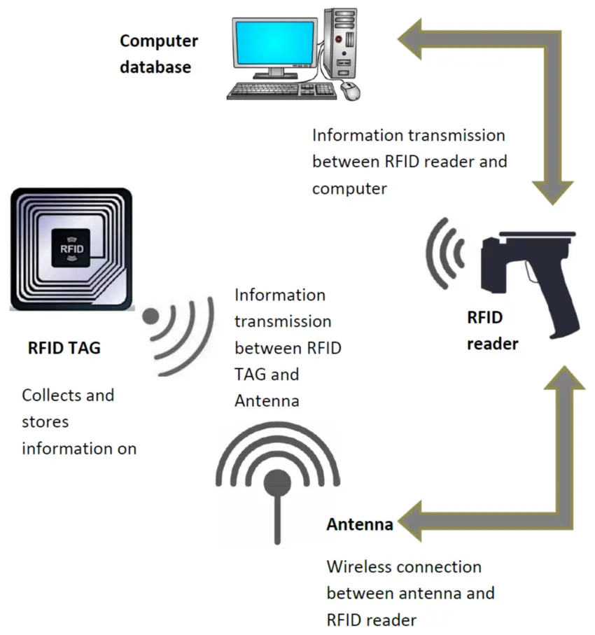 RFID in Packaging Inventory