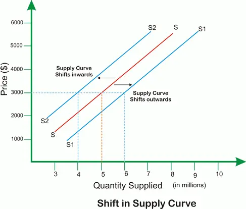 Shift in Supply Curve