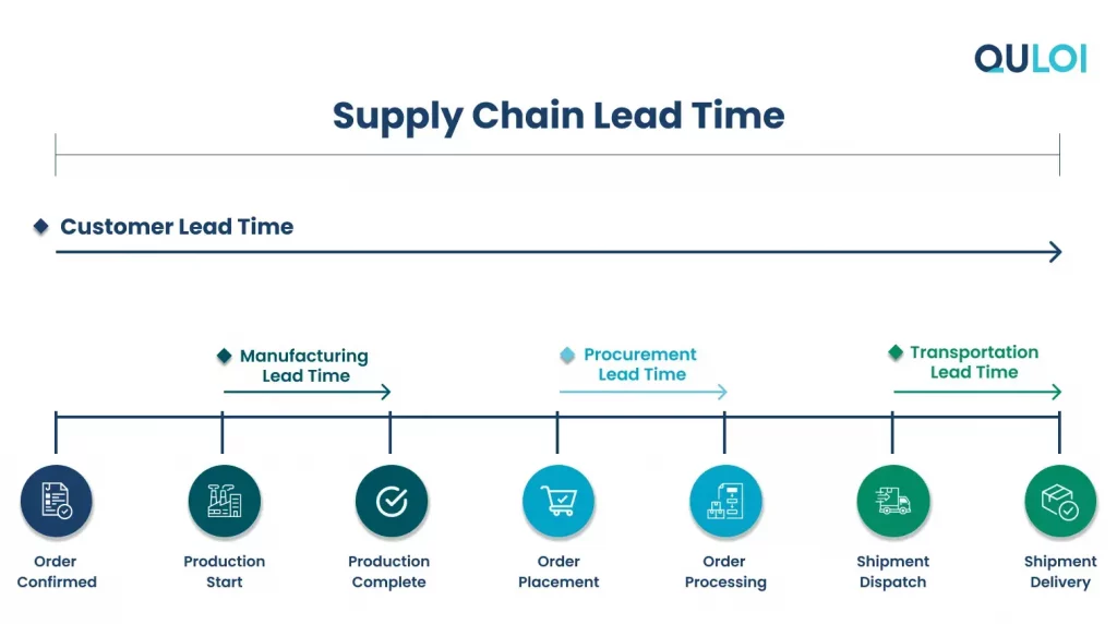 Supply Chain Lead Time