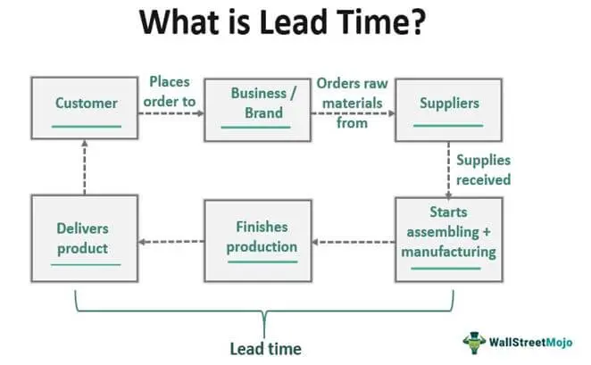 What is Delivery Lead Time