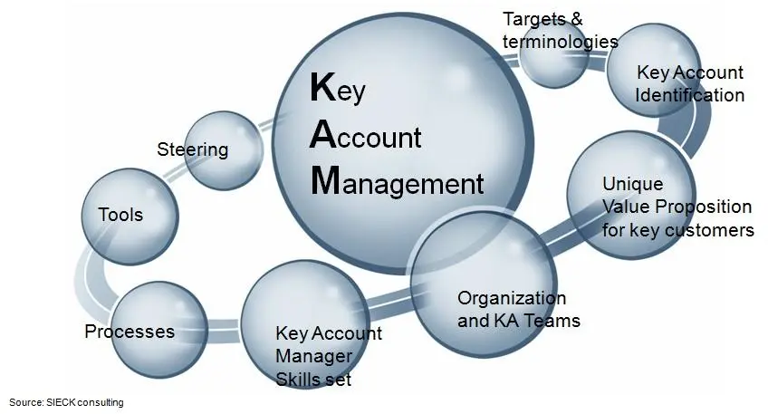 key account management