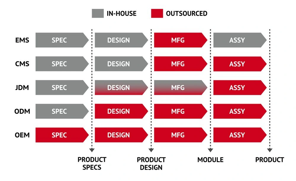 outsourcing contract models