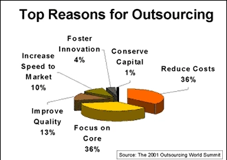 businesses outsource manufacturing