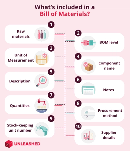bom inventory management