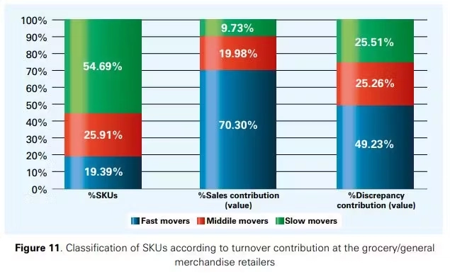 SKUs