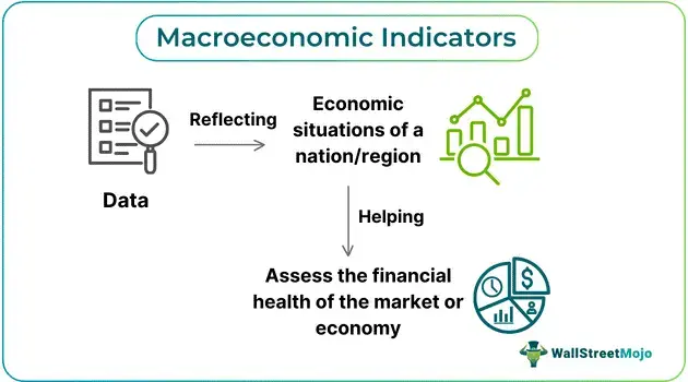 Macroeconomic indicators
