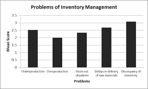 Inventory discrepancy problems
