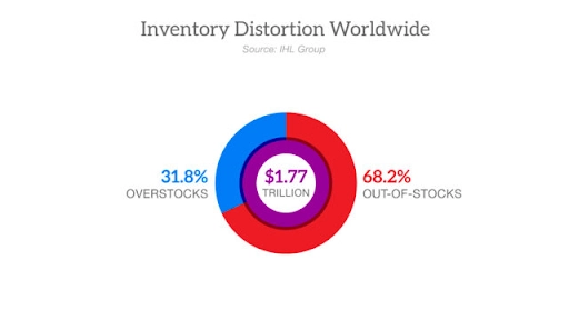 inventory distortion