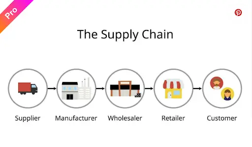 Supply Chain