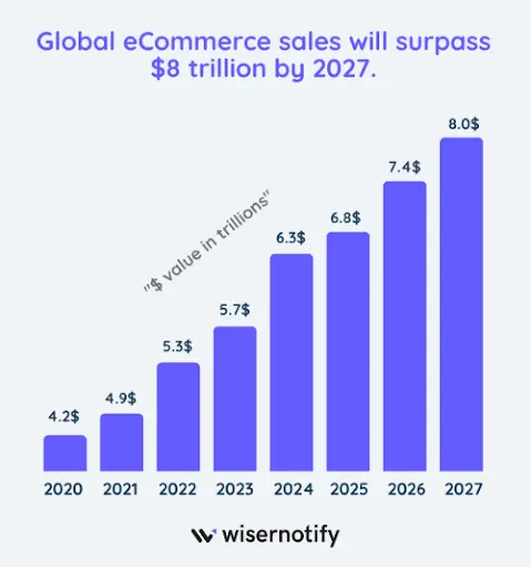 Ecommerce sales