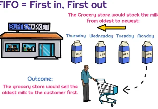 First In First Out Inventory Method