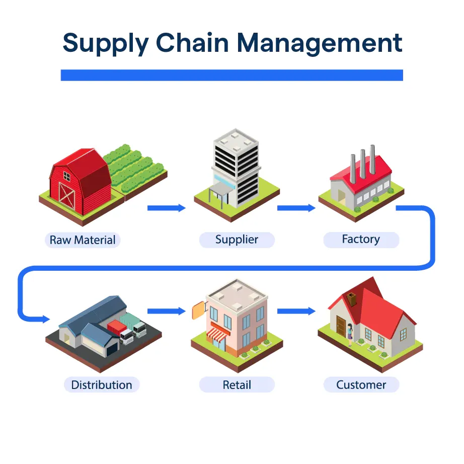 procurement and supply chain management