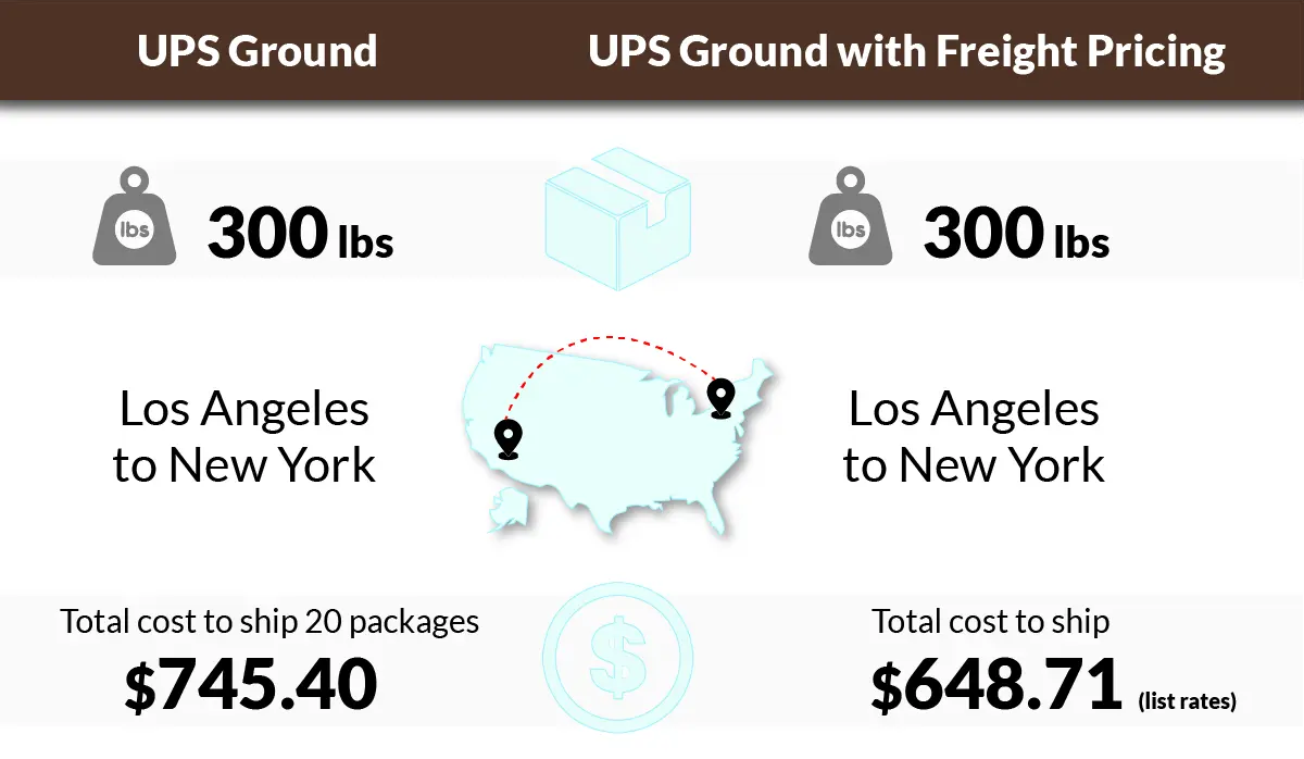 UPS Ground Shipping with freight pricing