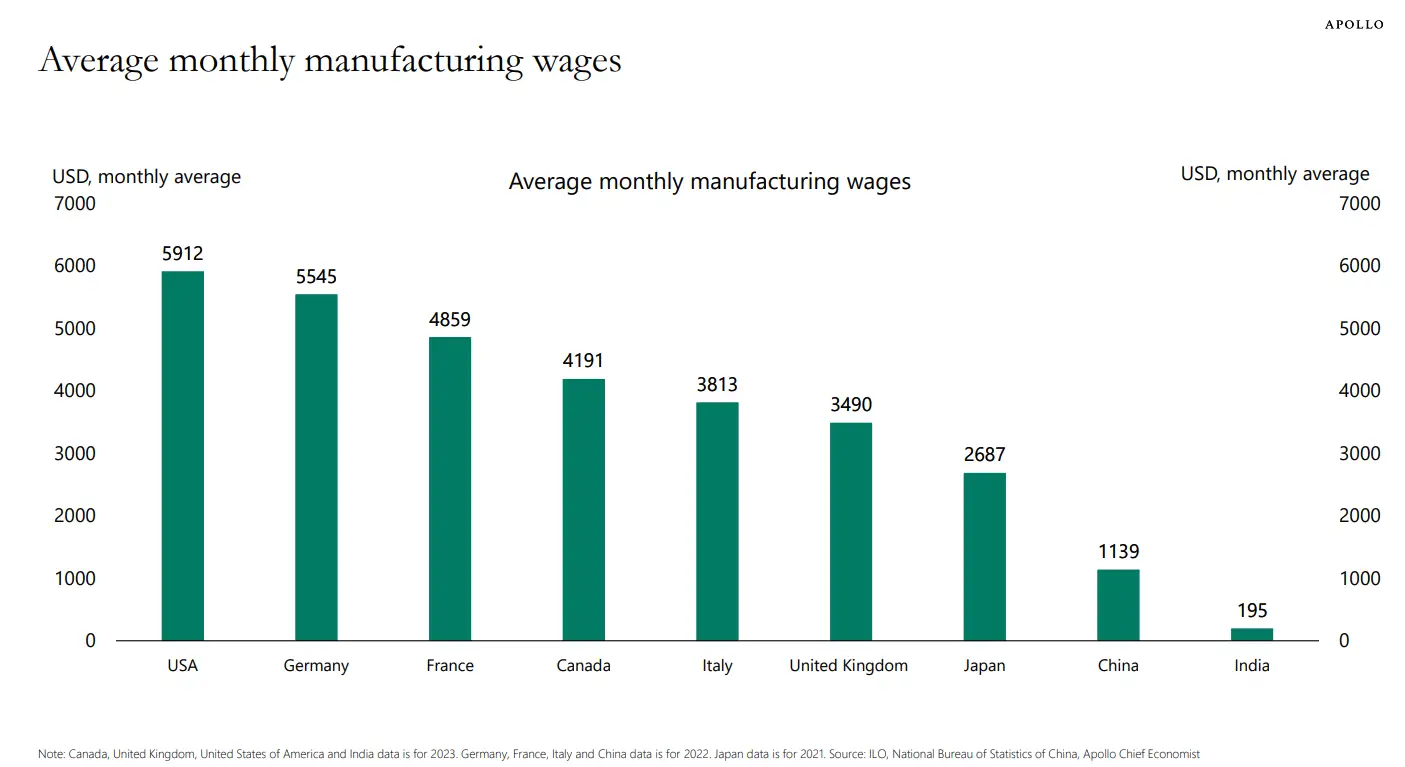 US manufacturing industry falling behind
