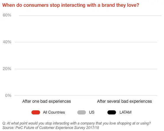 how to improve ecommerce customer experience and interaction _