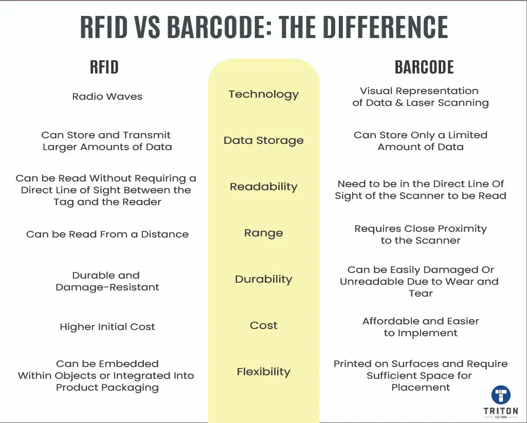 Difference between Barcode and RFID Packaging Inventory