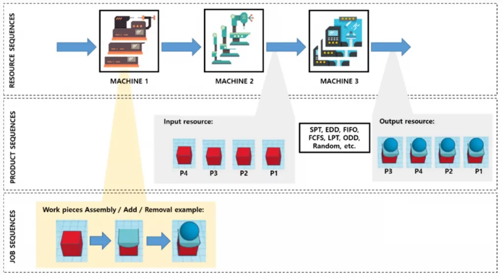 Sequencing of repetitive manufacturing