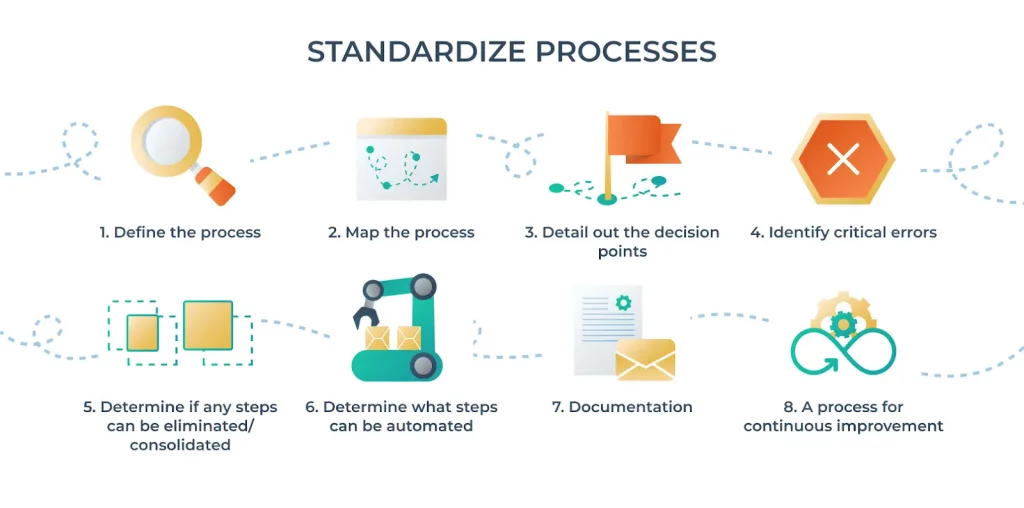 Standardize process of repetitive manufacturing