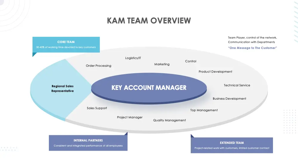 What is key account management Overview