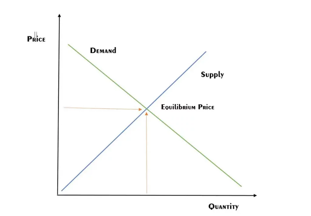 What is the law of supply and demand Equilibrium Price