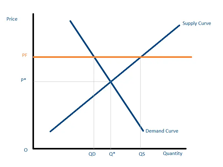 What is the law of supply and demand curve