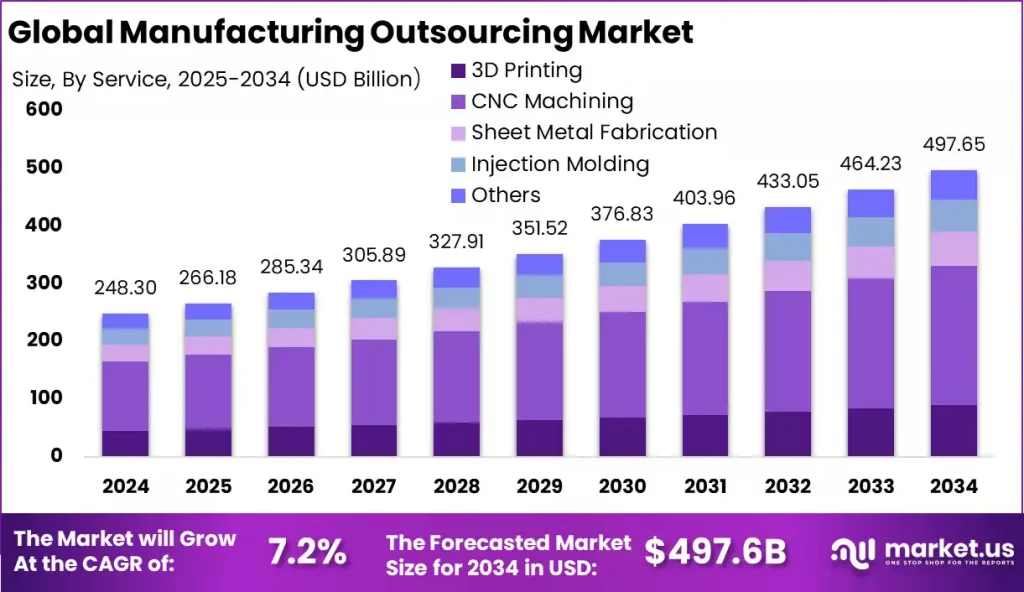 manufacturing outsourcing market