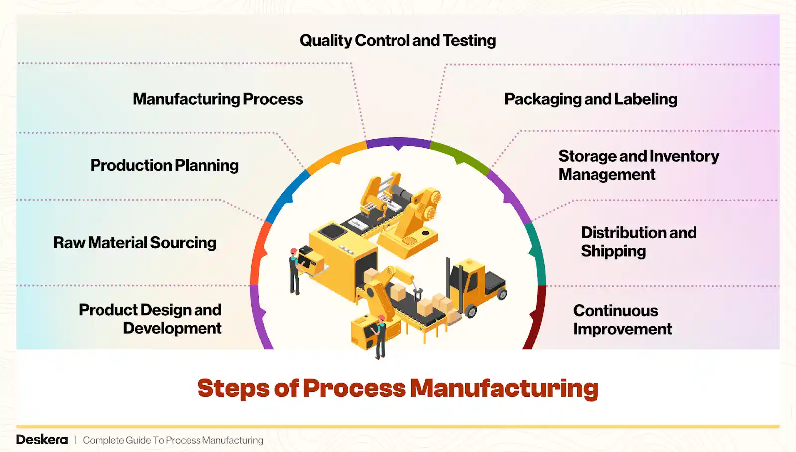 What is discrete manufacturing vs process manufacturing